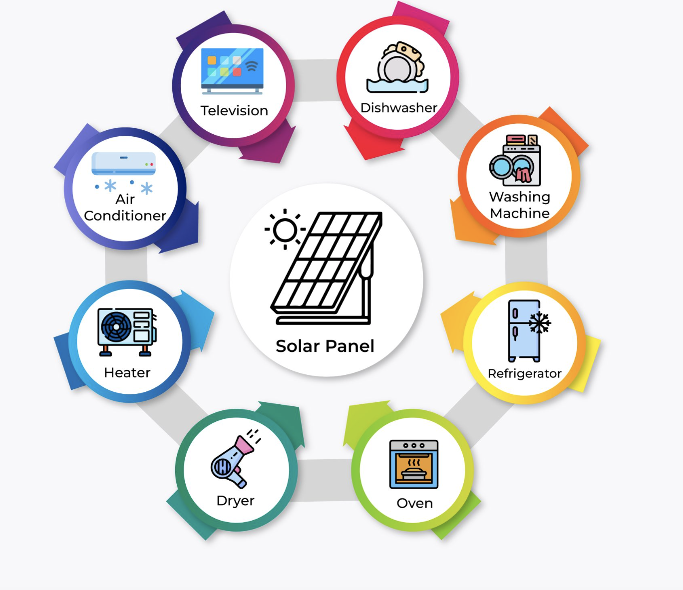 Solar Appliance Solutions